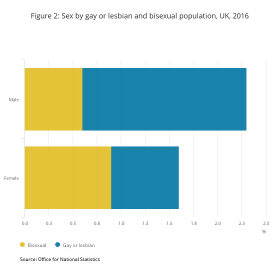 figure-2-sex-by-gay-or-lesbian-and-bisexual-population-uk-2016