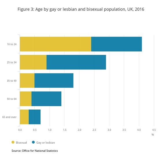 figure-3-age-by-gay-or-lesbian-and-bisexual-population-uk-2016