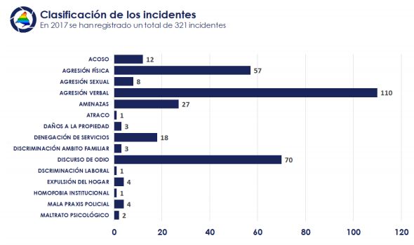 incidentes-lgtbfobia-madrid-2017