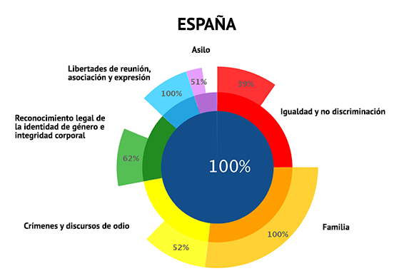 ilga-europa-2018-cumplimiento-espana