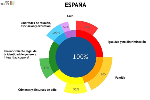 Ilga-Europa-2019-Cumplimiento-Espana