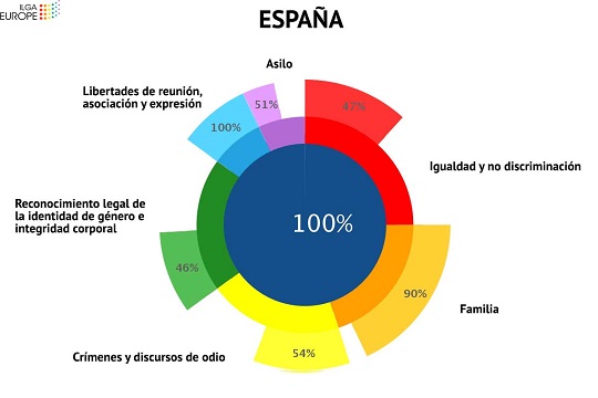 Ilga-Europa-2020-Cumplimiento-Espana
