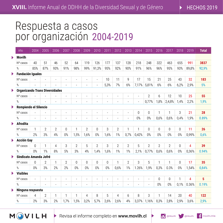 Respuesta_casos_organizacion_MOVILH_2019-1