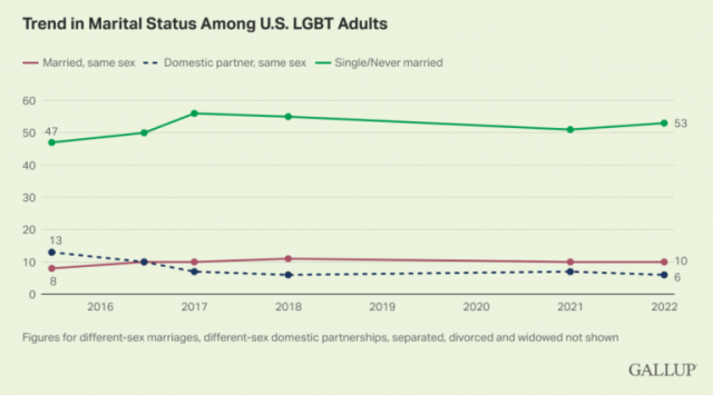 estatus-marital-LGTB-USA-Gallup-768x426