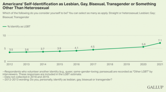 evolucion-porcentaje-poblacion-LGTB-USA-Gallup-768x429