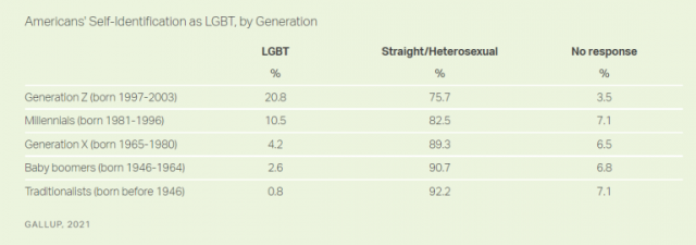 porcentaje-poblacion-LGTB-USA-generaciones-Gallup-768x270