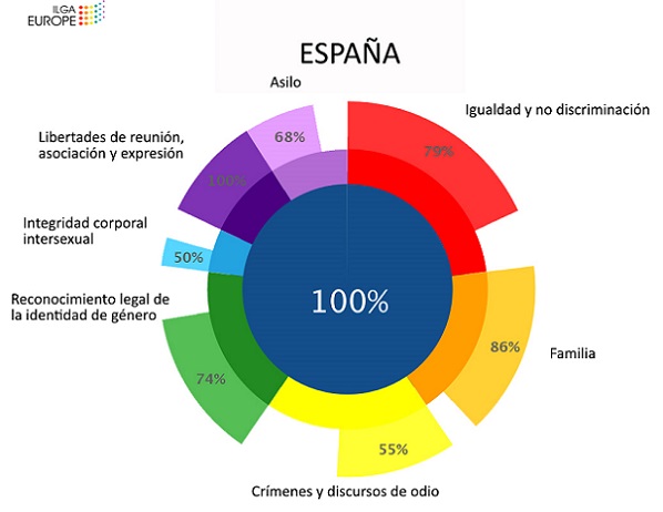 Ilga-Europa-2023-Cumplimiento-Espana